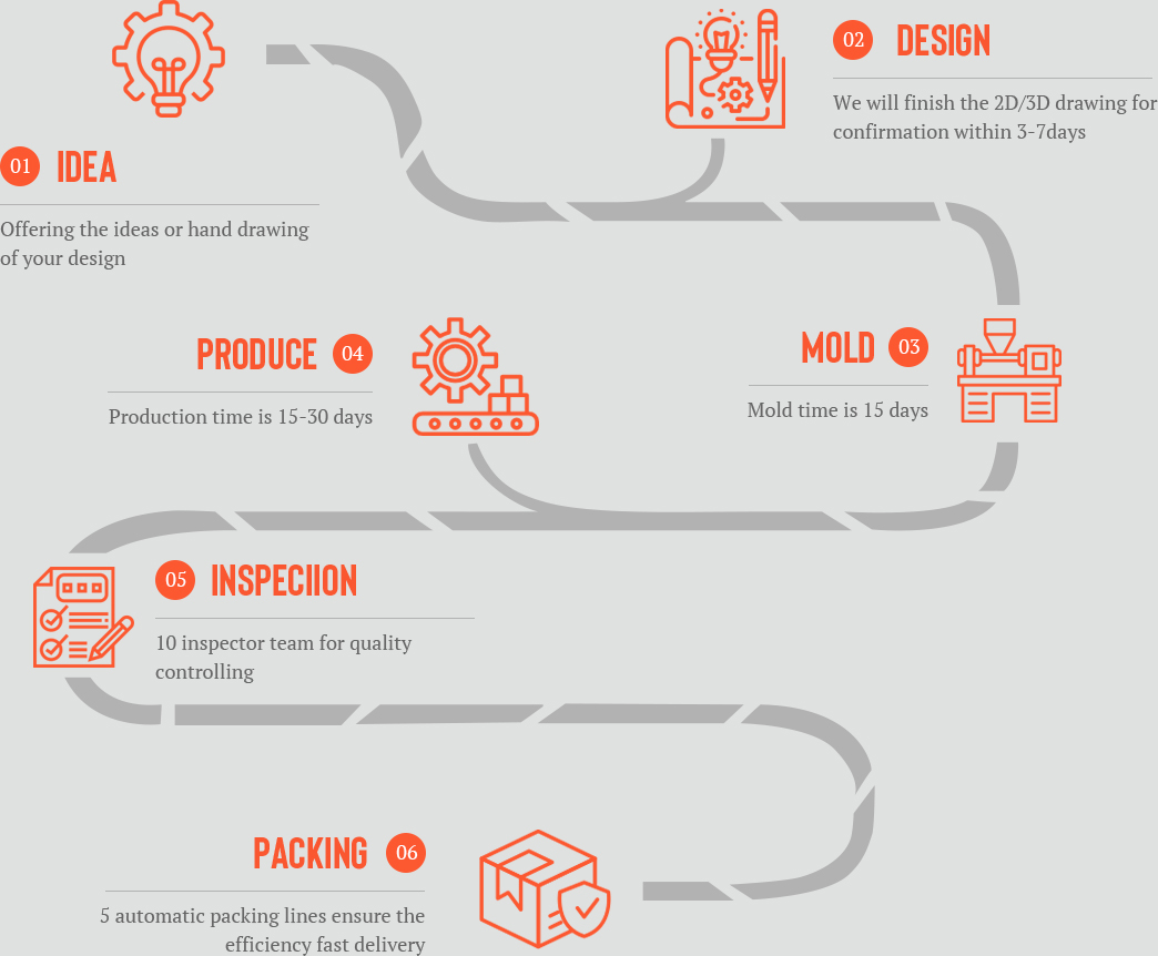 Customization process